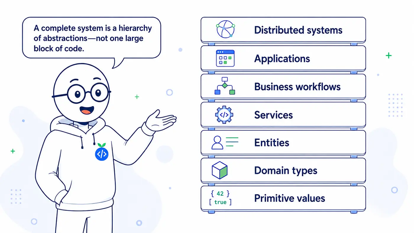 A complete system shown as a hierarchy of abstractions, from primitive values through domain types, entities, services, business workflows, applications, and distributed systems.