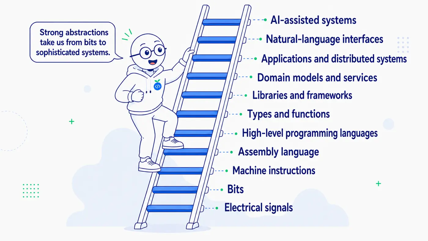 Sam climbs a ladder of abstraction from electrical signals, bits, machine instructions, assembly language, high-level programming languages, types and functions, libraries and frameworks, domain models and services, applications and distributed systems, natural-language interfaces, and AI-assisted systems.
