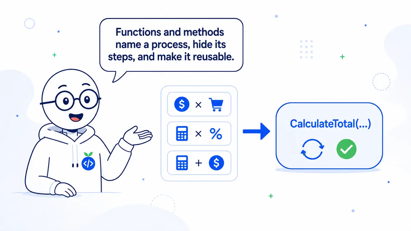 A CalculateTotal method naming a multi-step calculation, hiding its details, and making the process reusable.