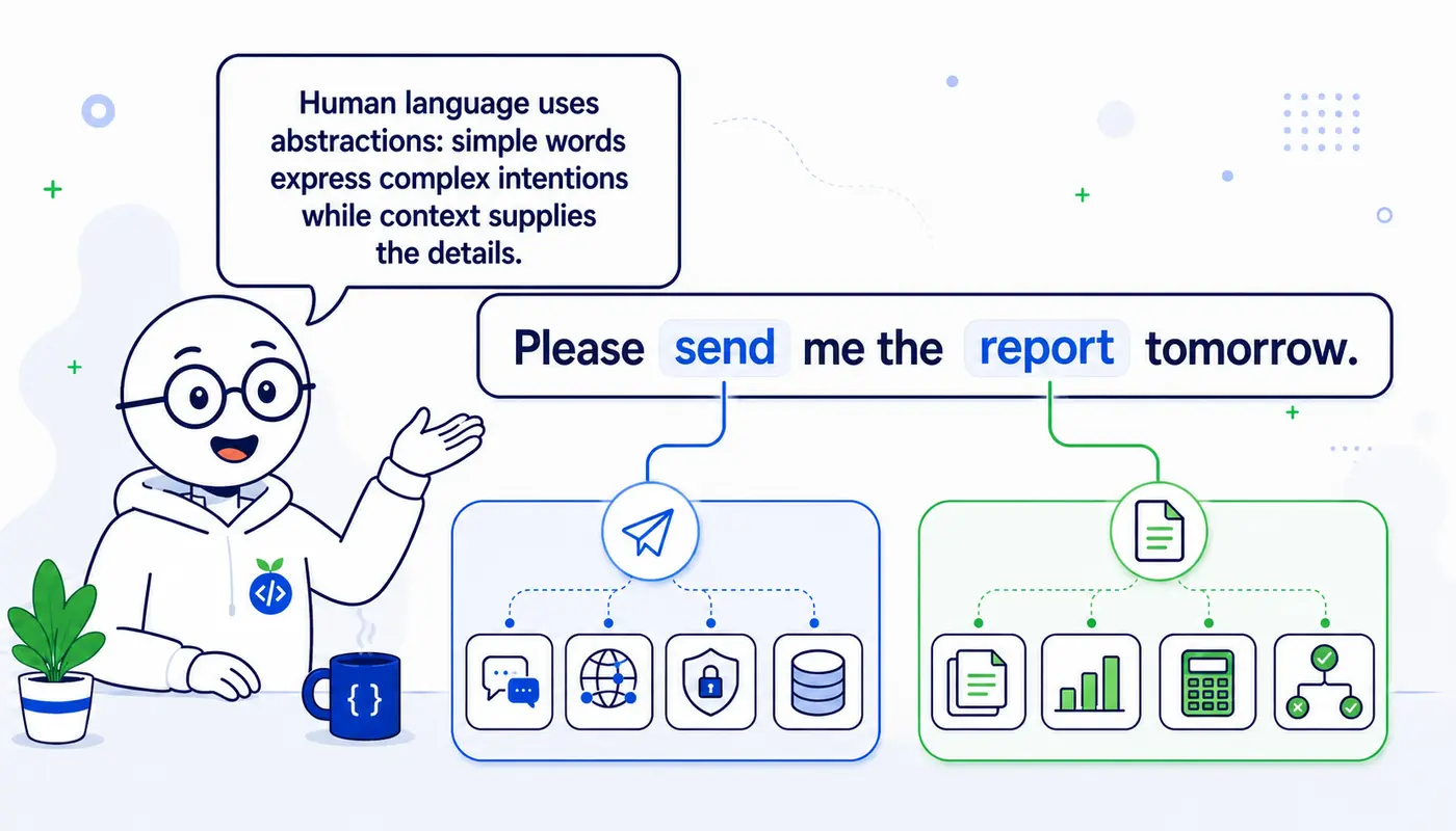 Sam explains that human language uses abstractions: simple words such as send and report express complex intentions while context supplies the details.