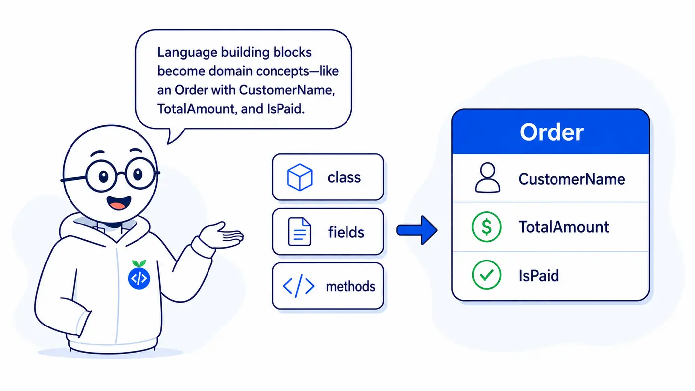 Language building blocks such as classes, fields, and methods becoming an Order domain concept with CustomerName, TotalAmount, and IsPaid.