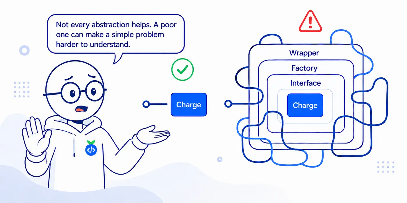 Sam compares a simple Charge action with a poor abstraction that wraps it in unnecessary interface, factory, and wrapper layers, making the problem harder to understand.