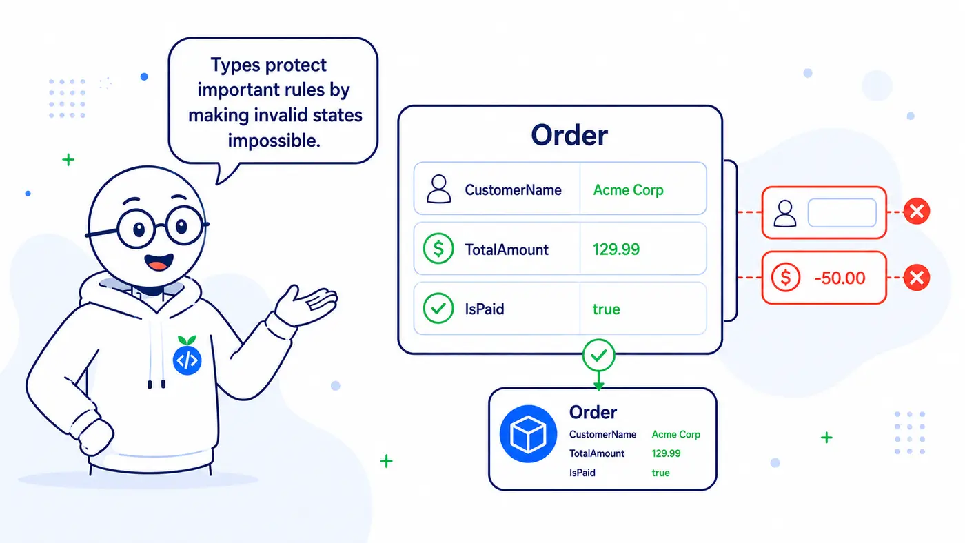 An Order type accepting valid customer, amount, and payment values while rejecting missing or negative values.